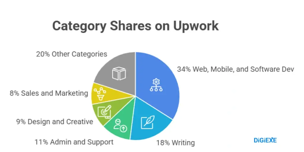 Upwork's Service Categories