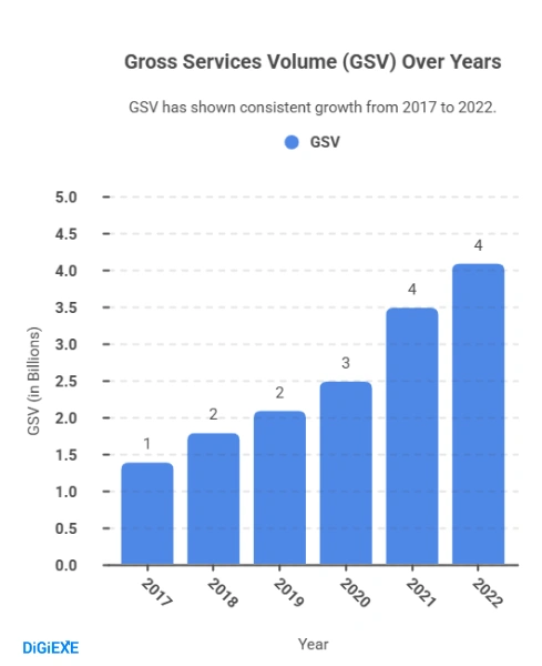 Financial Growth and GSV