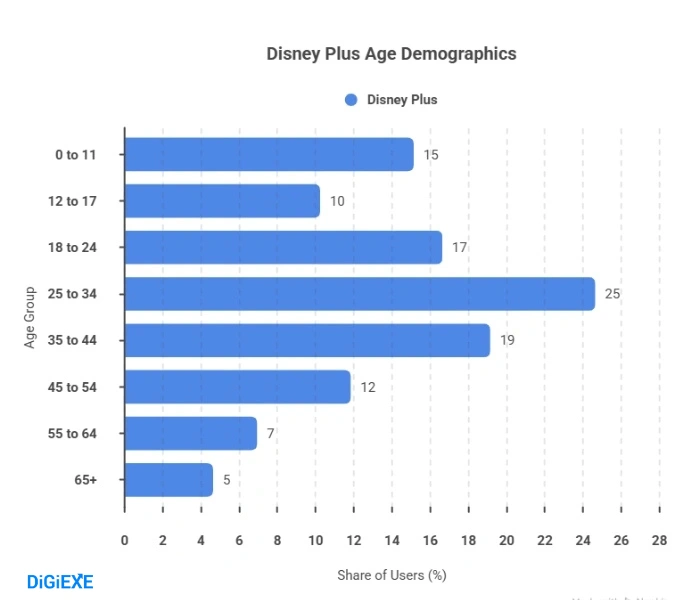 Age Demographics