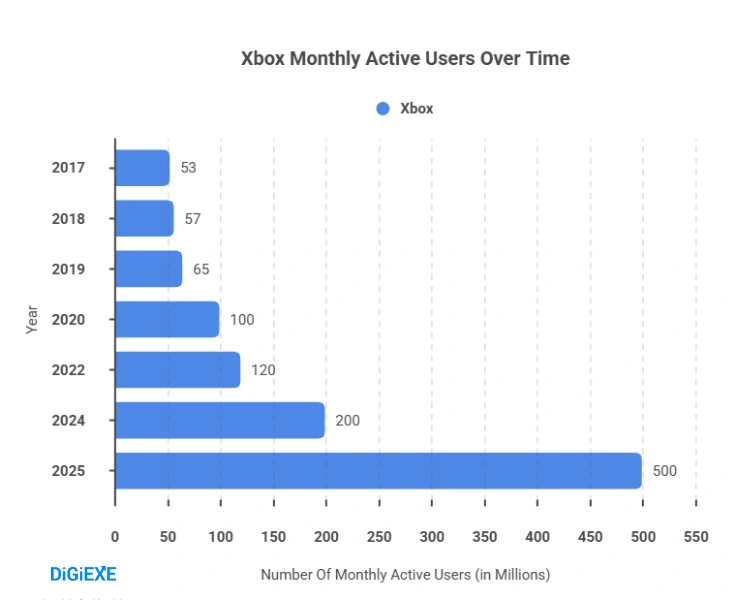 Xbox Statistics