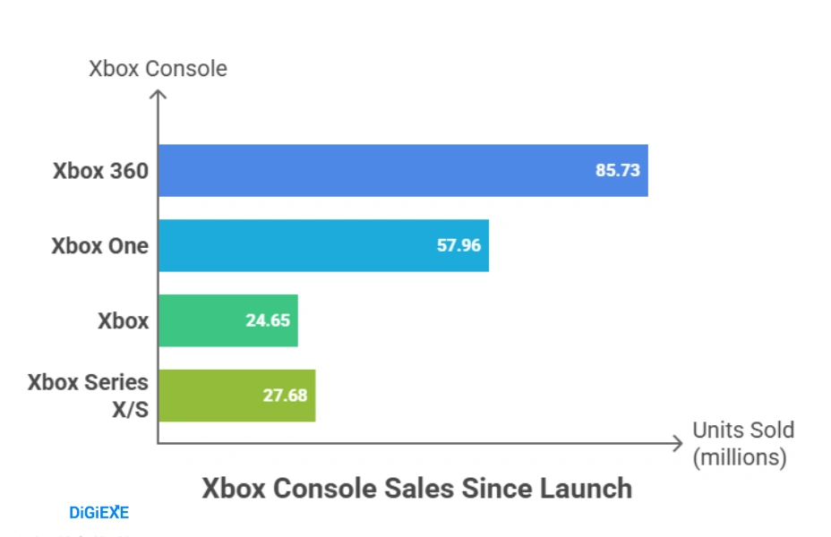 Console Sales: Series X/S and Legacy Domination