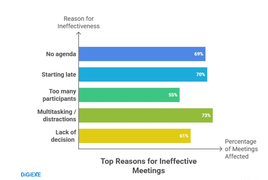 Productivity Killers: Why 35–45% of Meetings Fail