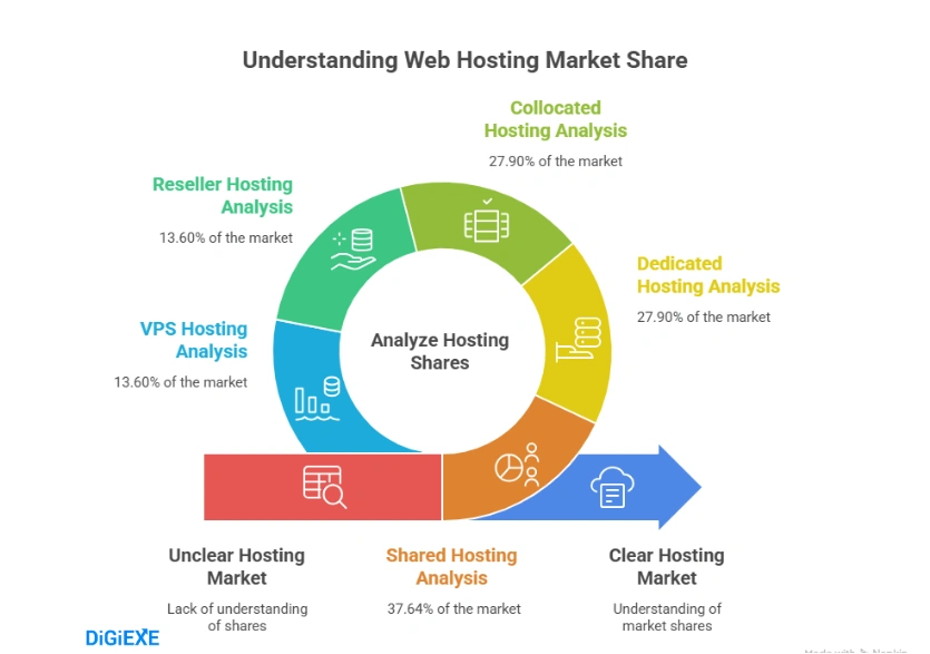 Hosting Types and Market Share