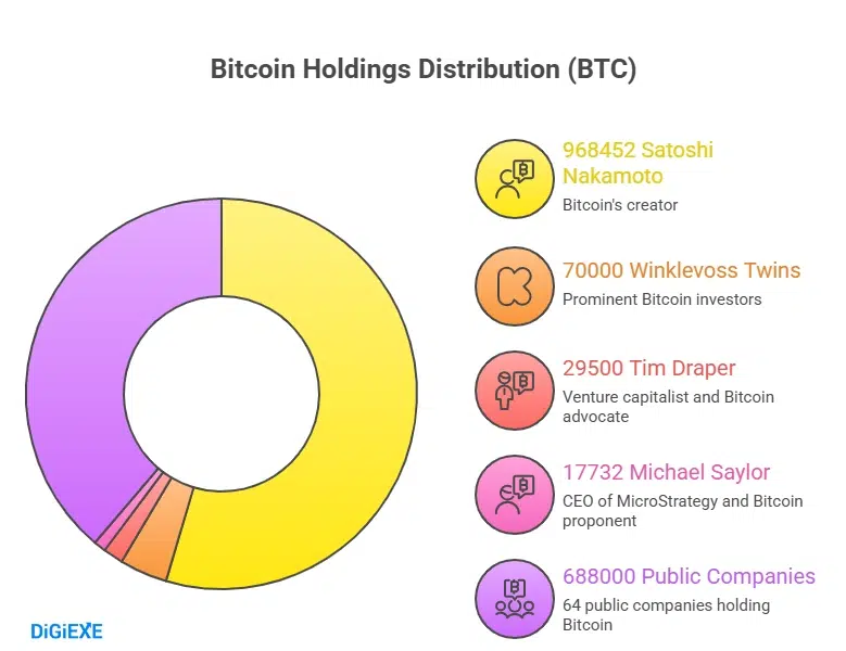 Who Holds the Most Bitcoin in 2025?