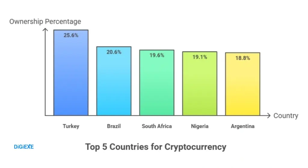 Top Countries by Crypto Ownership Rate