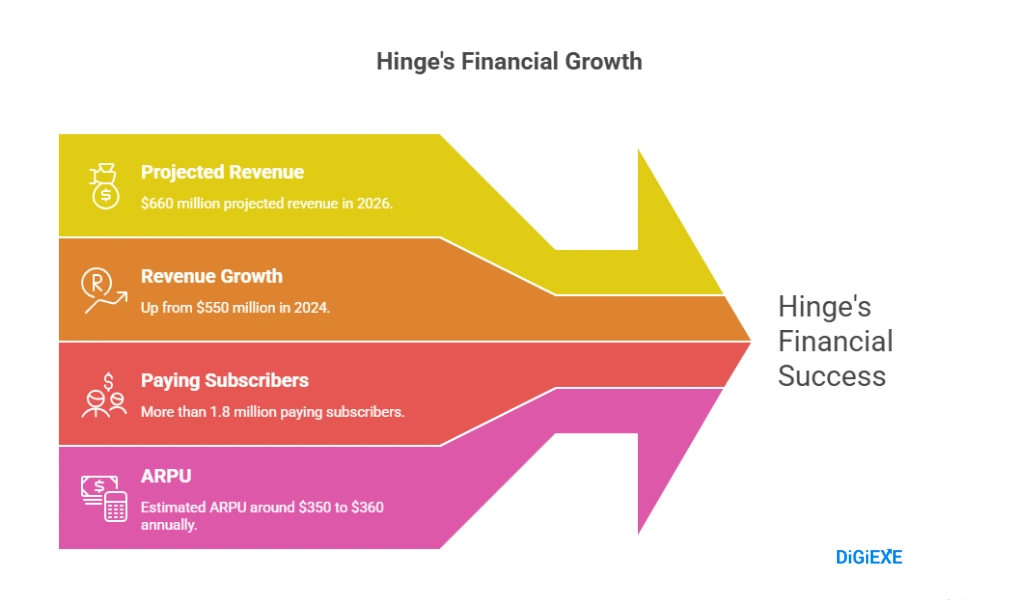 Hinge Revenue Statistics 2026