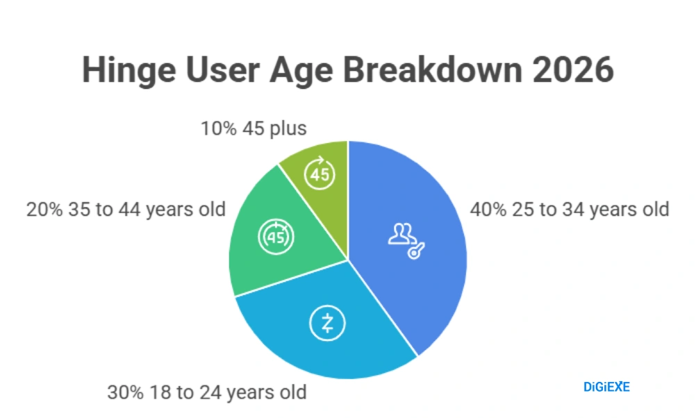 Hinge Demographics 2026