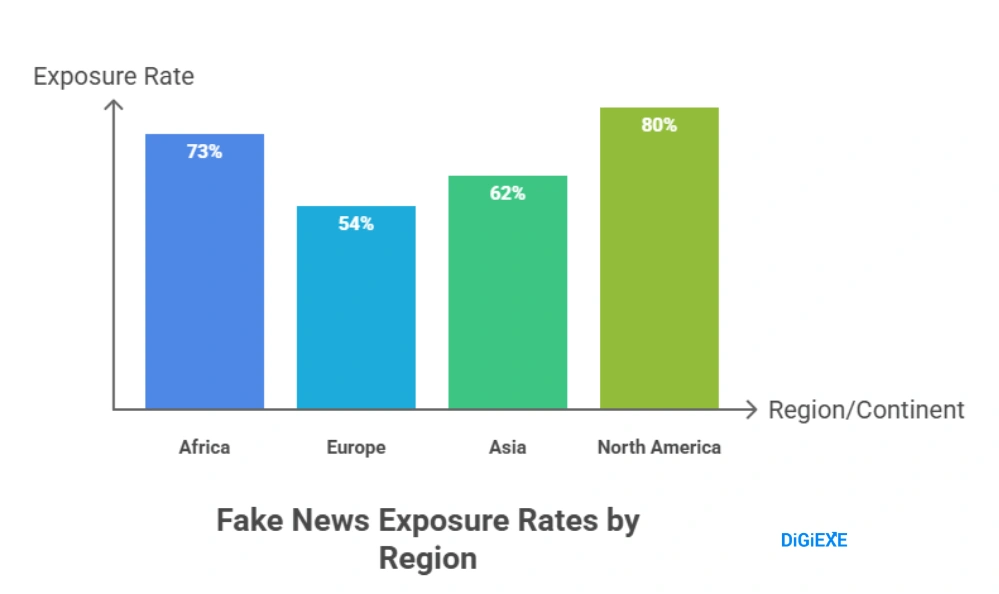 The Global Spread of Fake News