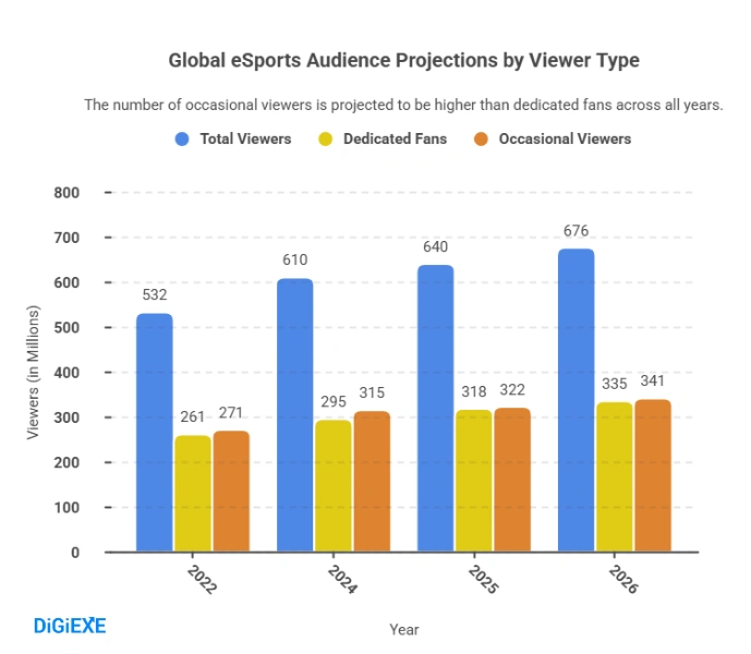 Global eSports Audience in 2026