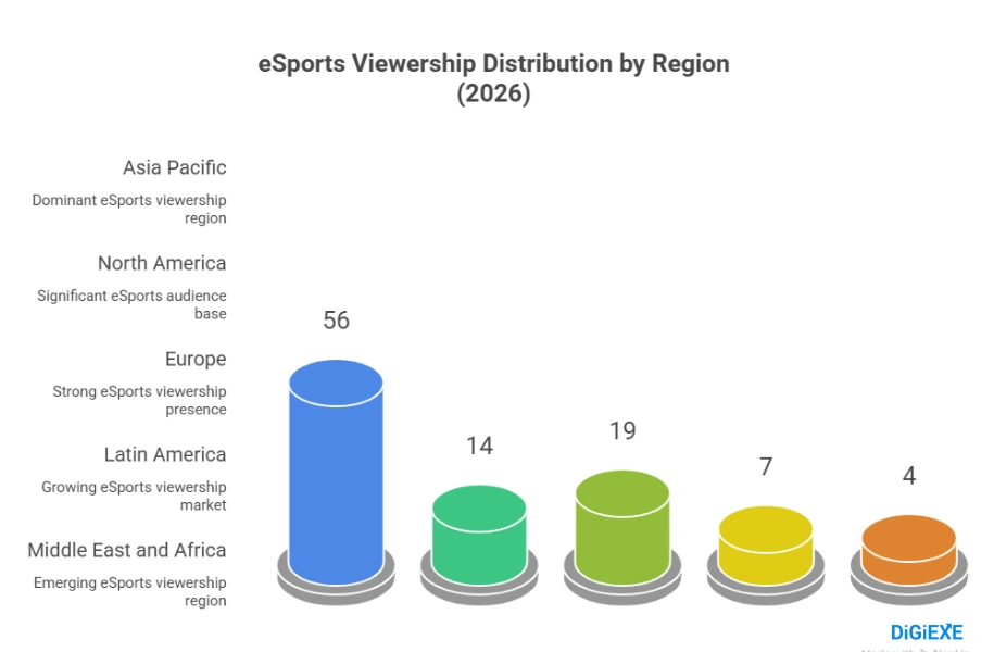 Regional Viewership in 2026