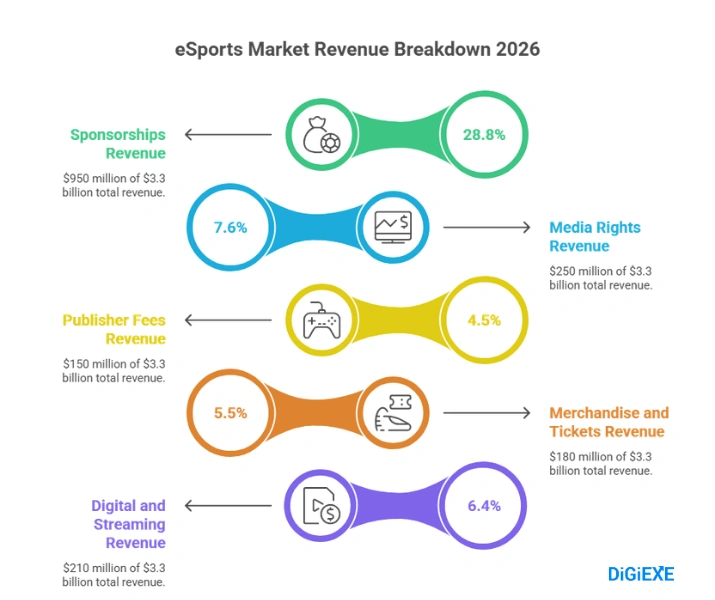 Market Revenue in 2026