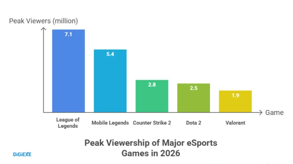 Most Watched Games in 2026