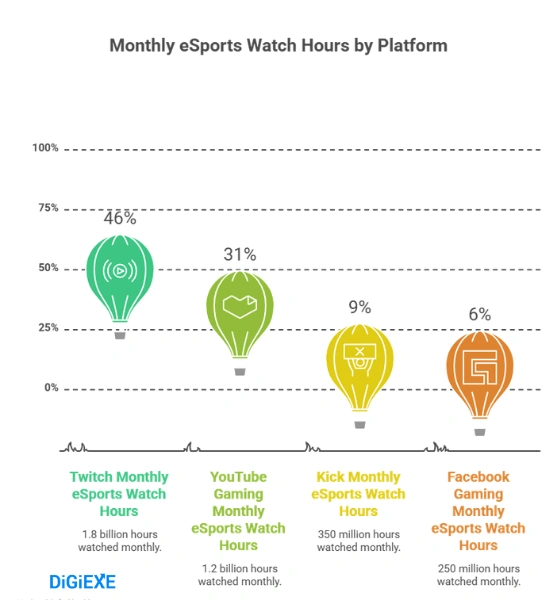 Streaming Platforms and Watch Time