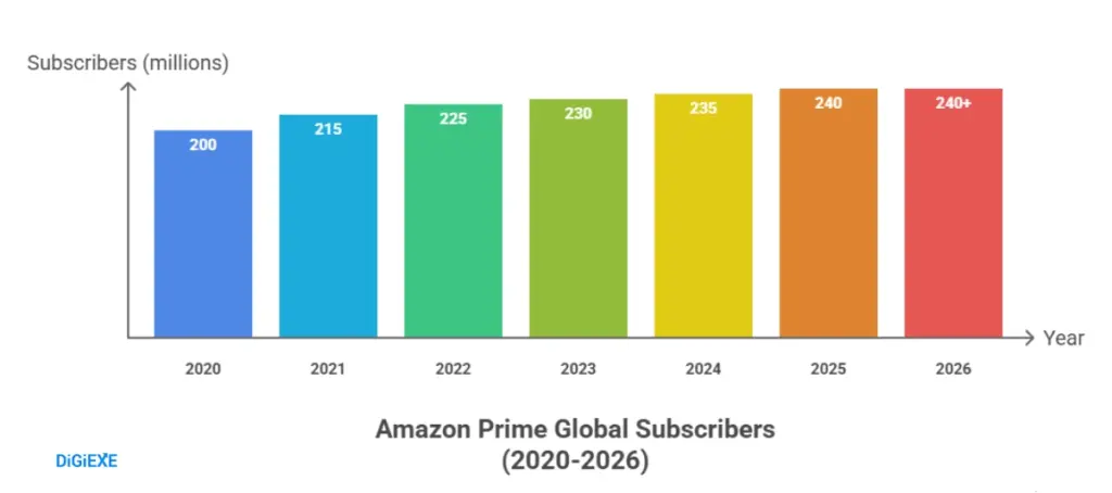 Amazon Prime Statistics