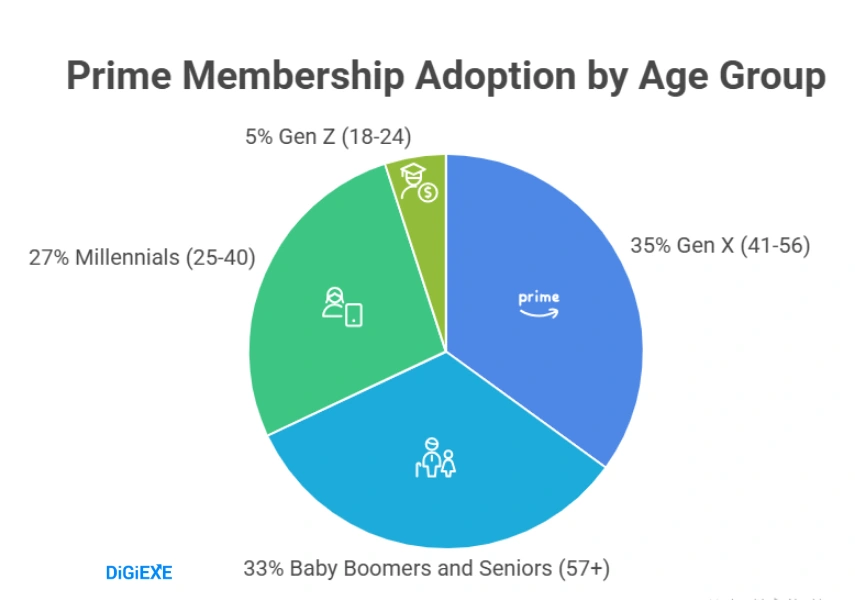 Age Groups