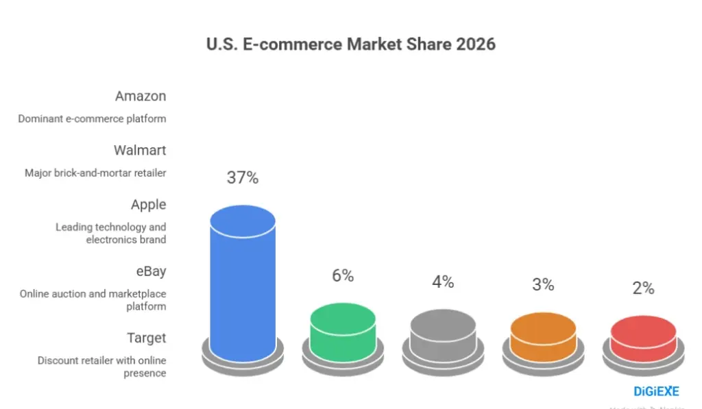 eBay Market Share 2026