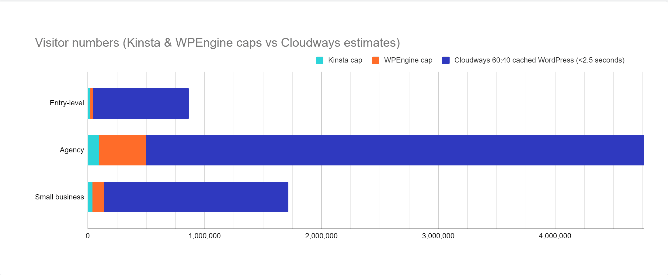 Cloudways performance and speed- Cloudways review