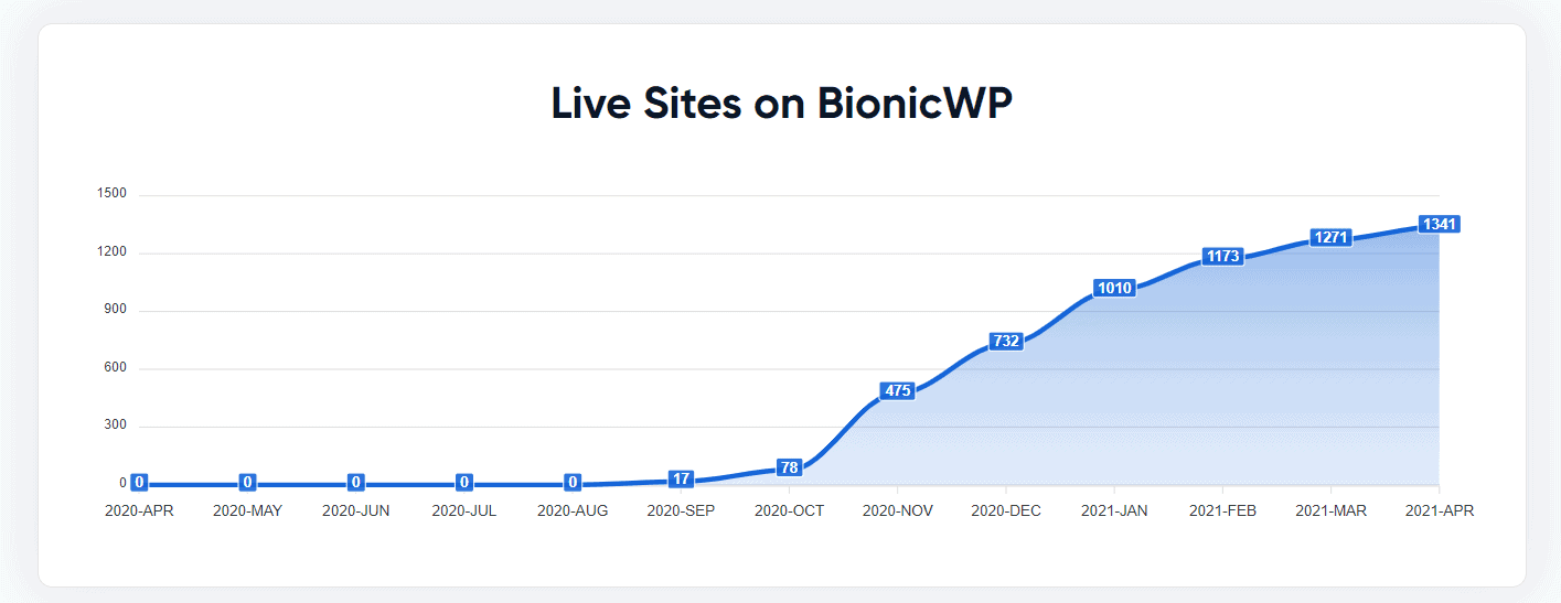 Live Sites on BionicWP
