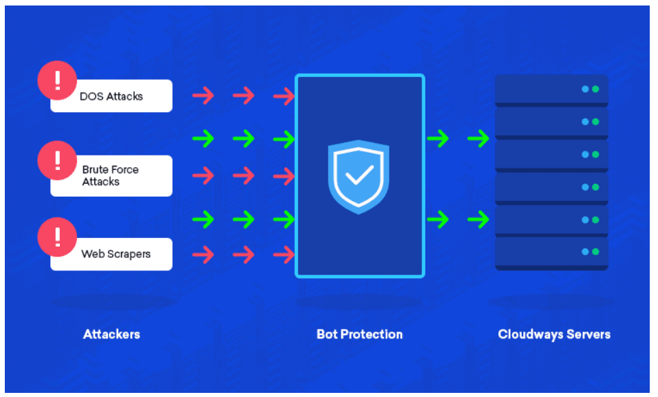 Cloudways Bot Protection- Denial of Service Attacks
