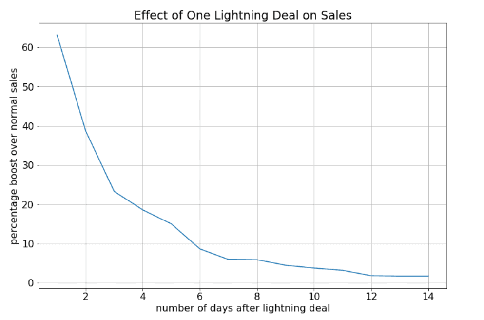 Lightning Deals Hacks and Tips 