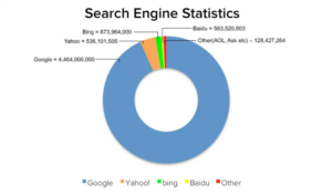Search Engine Statistics