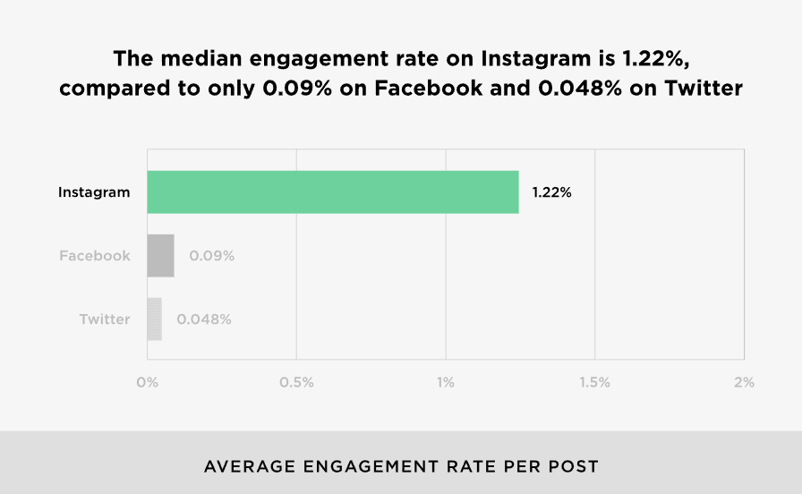 Social Media Marketing Statistics