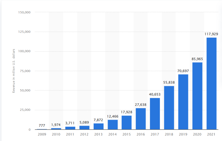 Statistiques Sur Les Revenus Et L'utilisation De WhatsApp 2024 ...