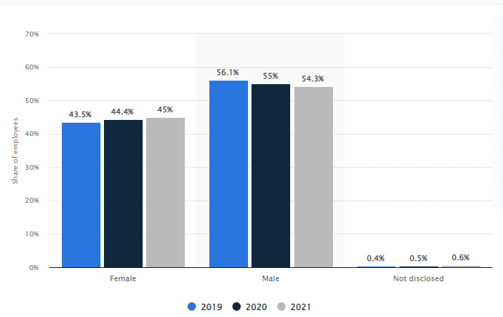 Distribution of LinkedIn employees worldwide from 2019 to 2021, by gender
