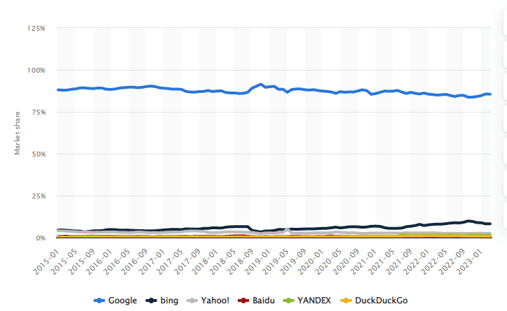 Worldwide search engines from January 2015 to March 2023
