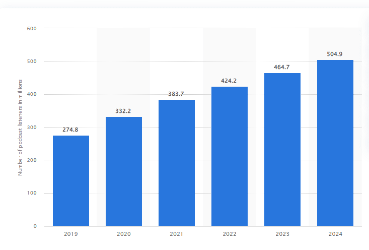 number of podcast listeners worldwide from 2019 to 2024