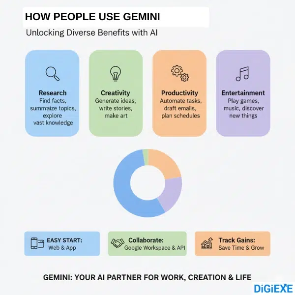How People Use Gemini and Its Benefits