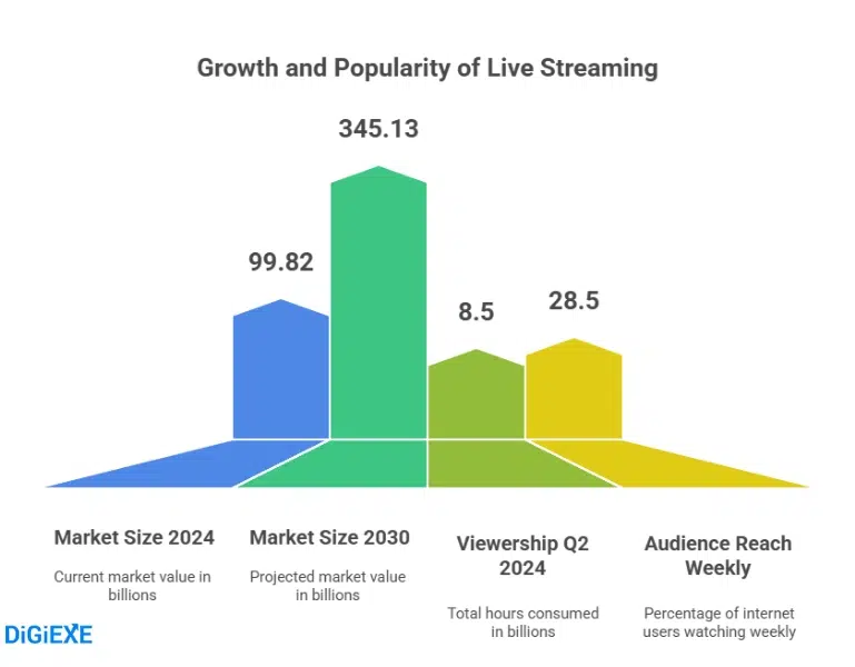 Live Streaming Statistics 