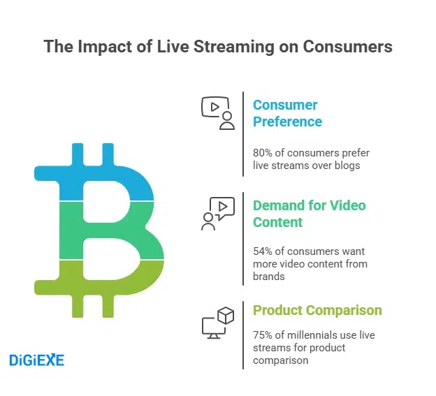 Live Streaming for Businesses and Marketers