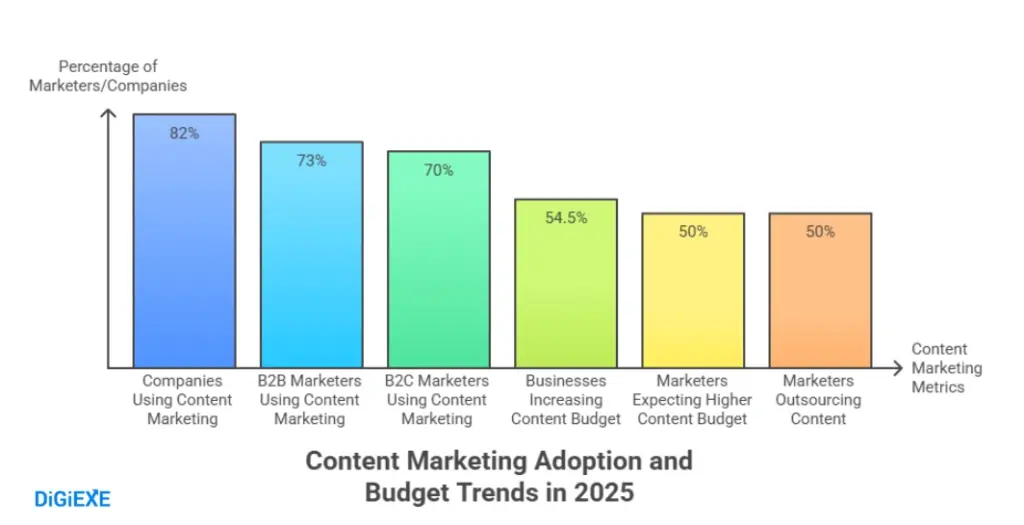 Content Marketing Statistics