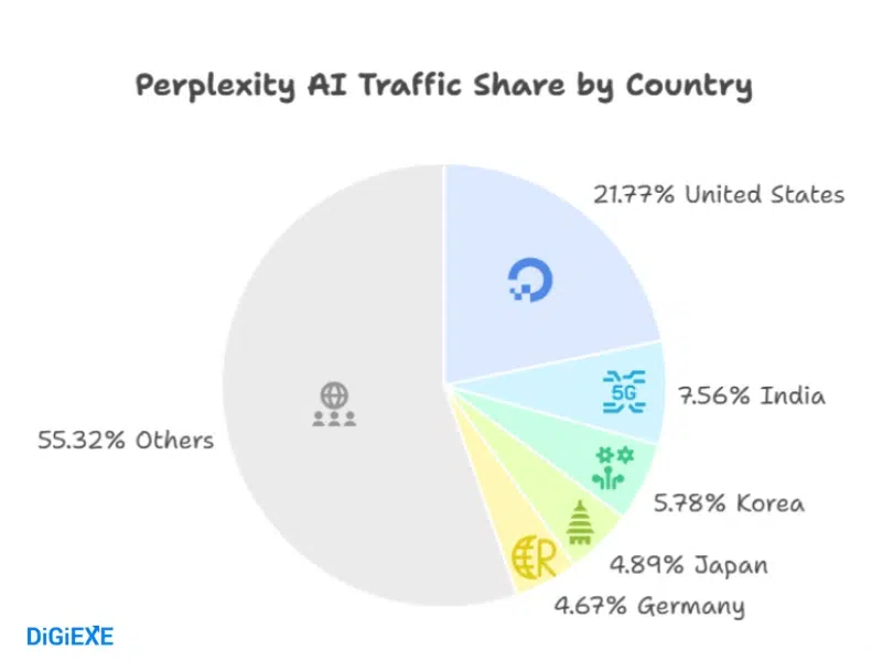 App Performance and Global Reach