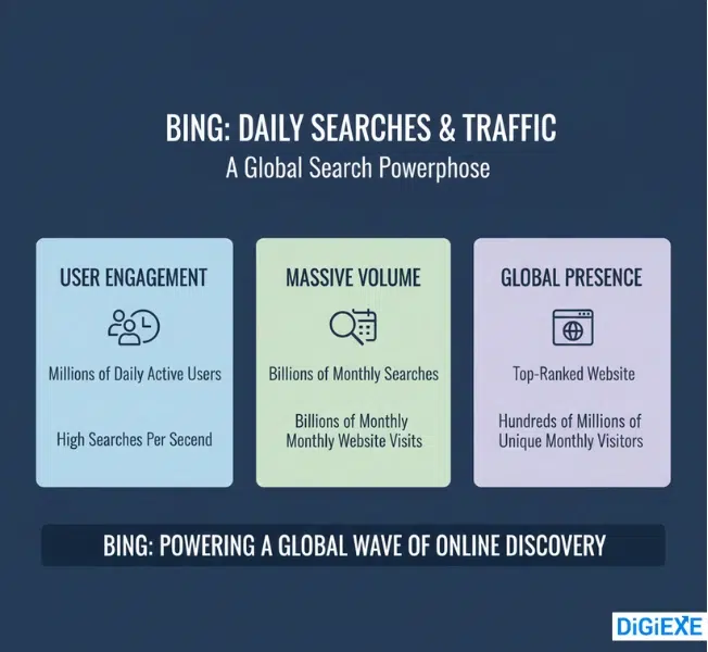 Daily Searches & Traffic