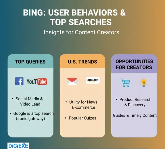 Top Searches and User Behaviors: Insights for Content Creators