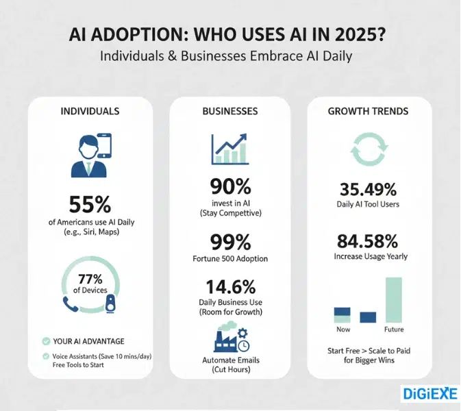 Who Uses AI Daily – And How You Join the Winners