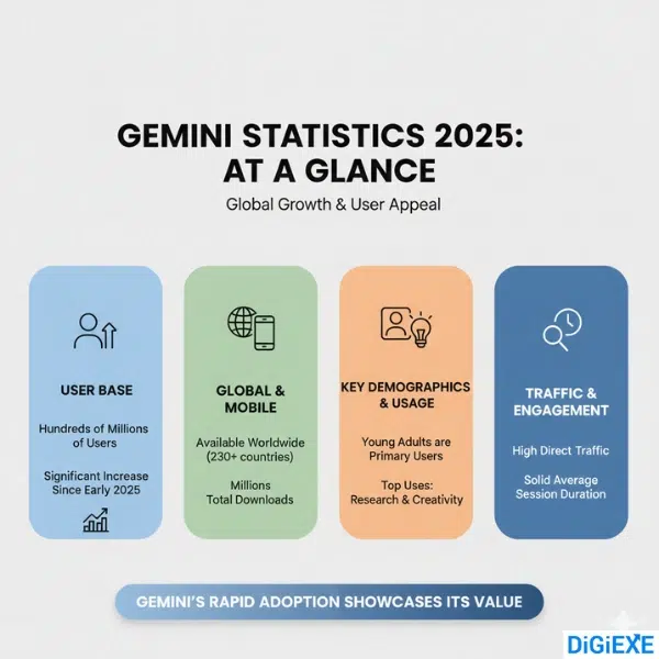 Gemini Users Statistics