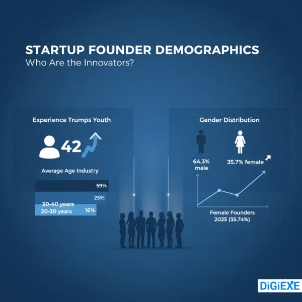 Founder Demographics