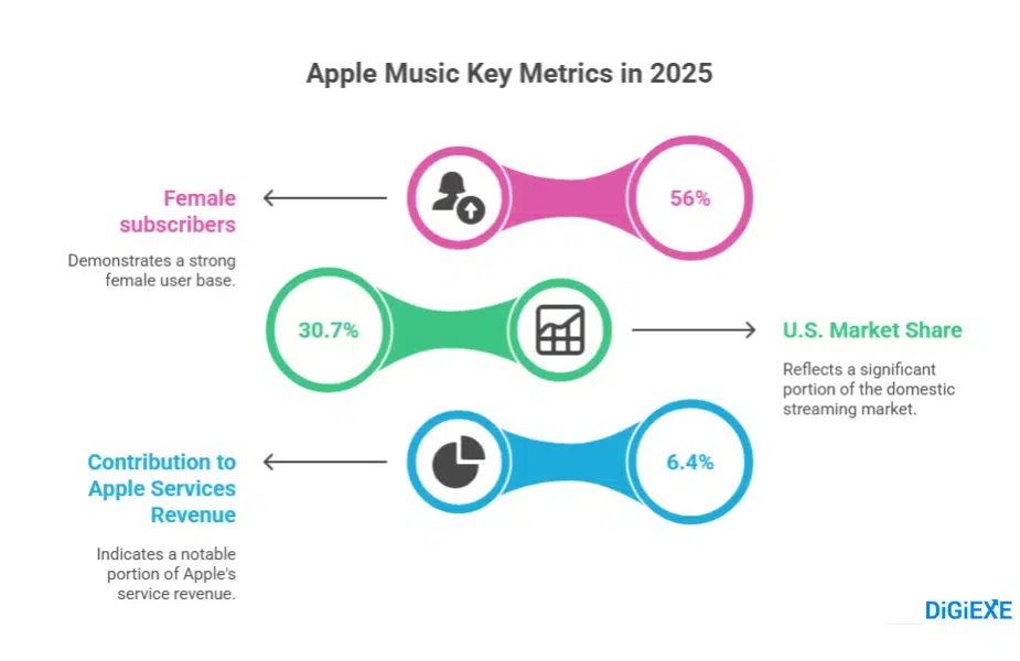Apple Music Users Statistics