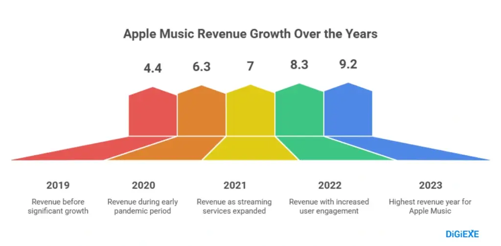 Apple Music Revenue 