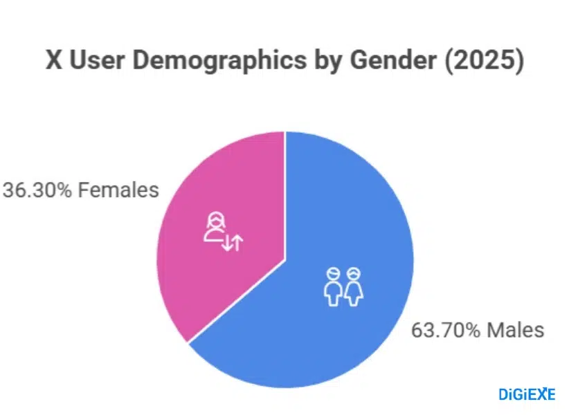X User Demographics