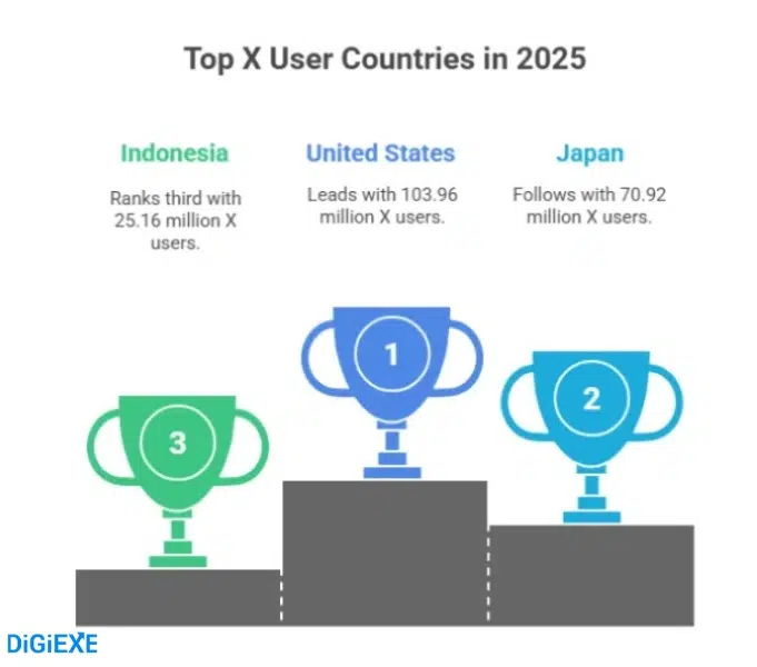 X Users by Country