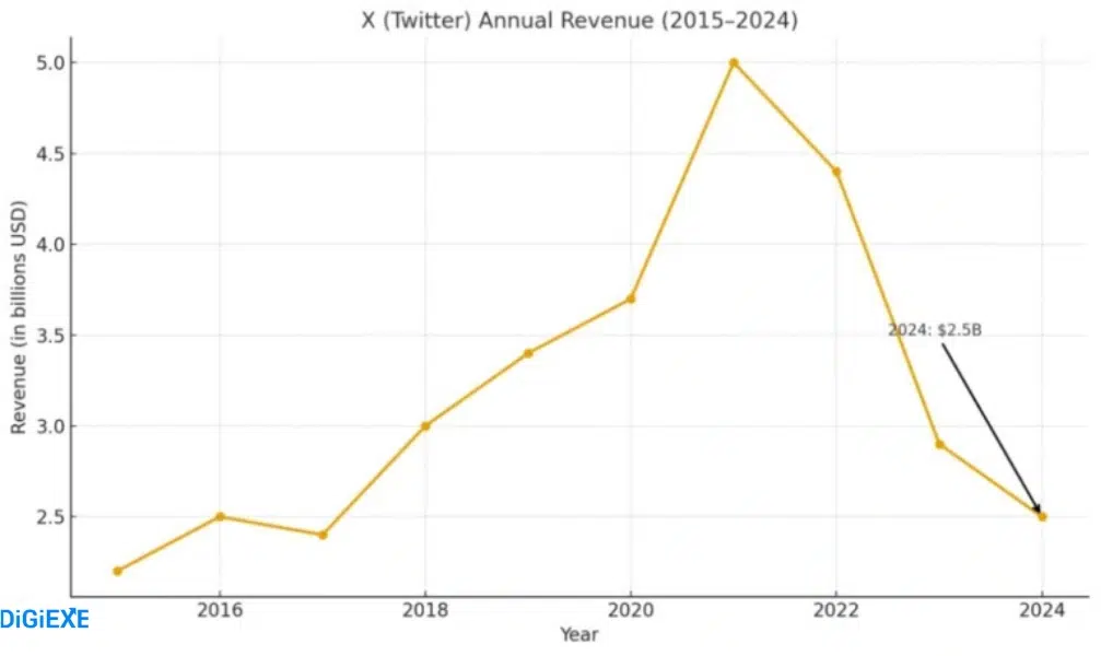 X Revenue Statistics