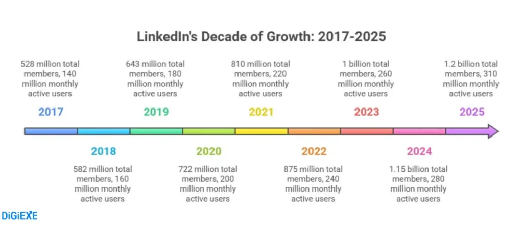 How Many People Use LinkedIn in 2025?