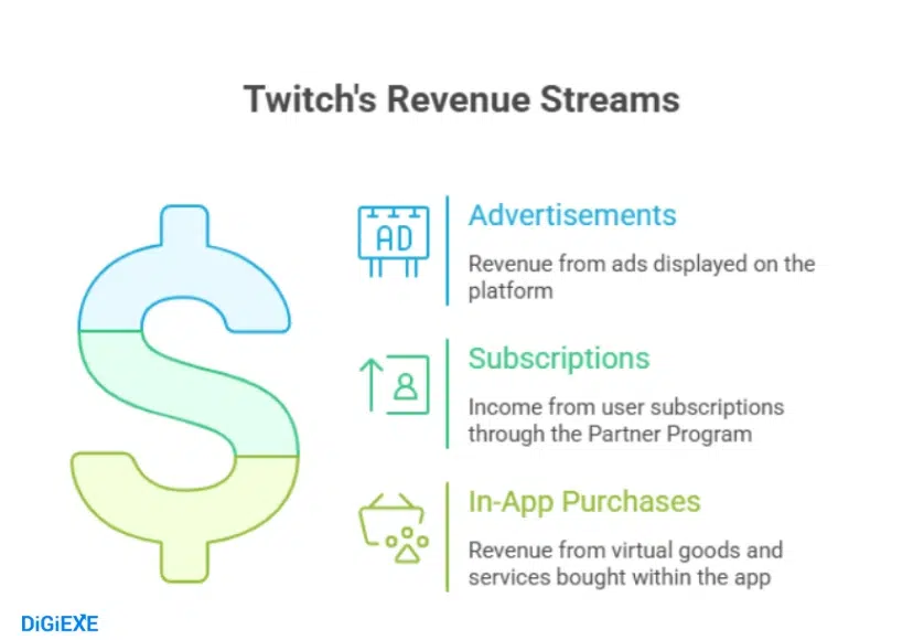 Revenue and Monetization: Where the Money Flows