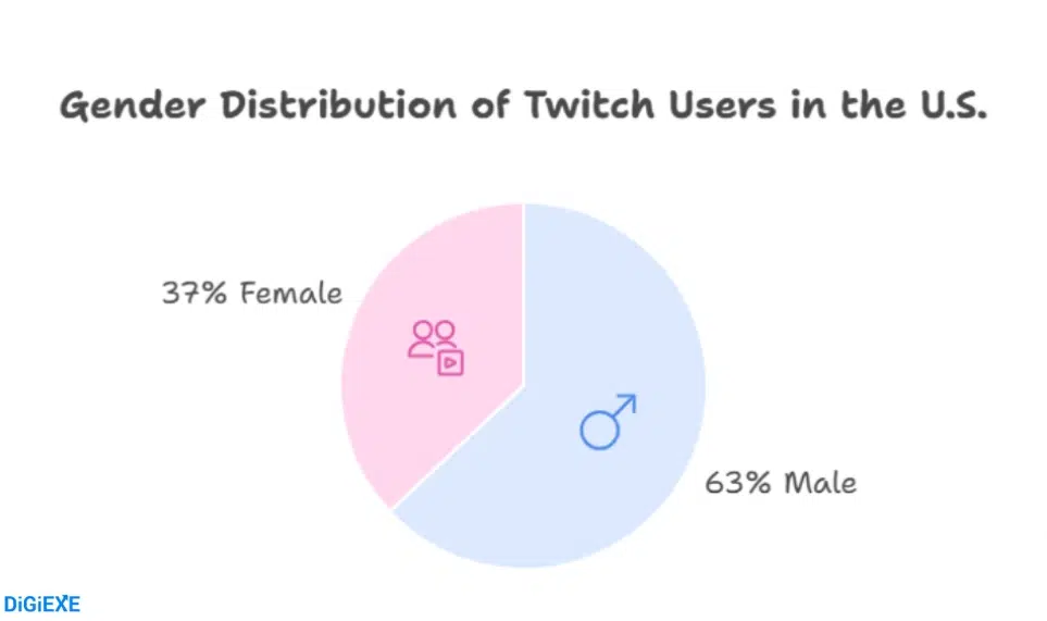Demographic Breakdown for Targeted Content