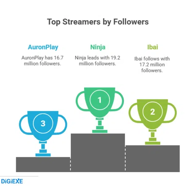 Most Popular Streamers and Games