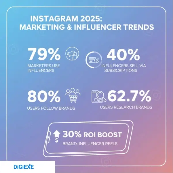 Follower Distribution & Influencers